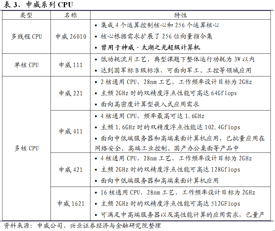 cloud hin资讯 cloud hin资讯 申威cpu由上海高性能集成电路中心研制